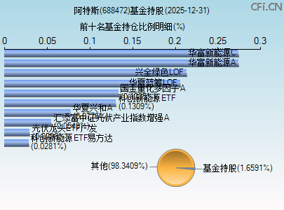 688472基金持仓图