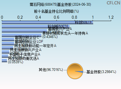 688475基金持仓图