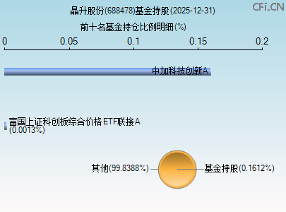 688478基金持仓图