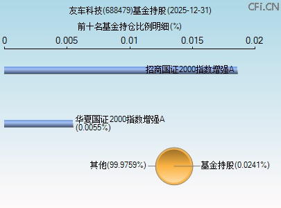 688479基金持仓图 688479基金持仓图