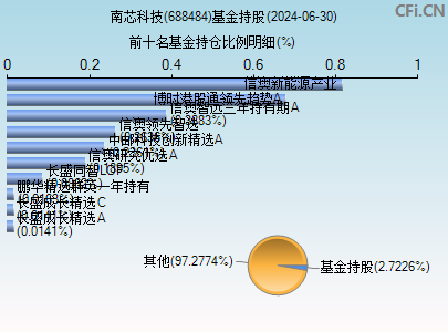 688484基金持仓图