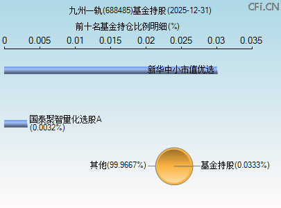 688485基金持仓图