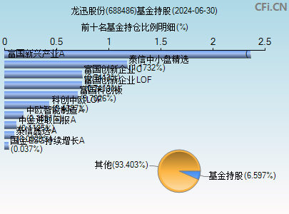 688486基金持仓图