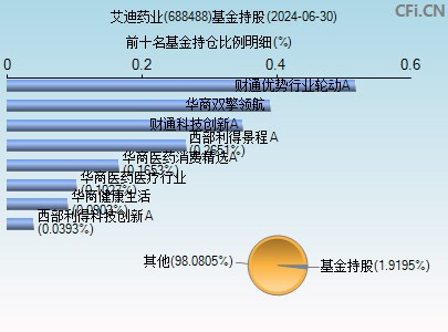 688488基金持仓图