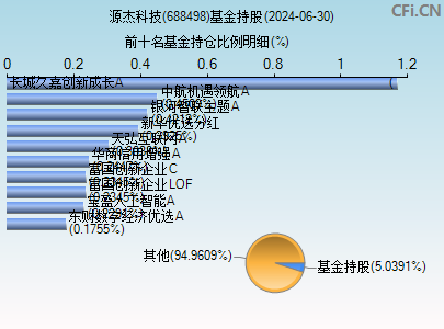 688498基金持仓图