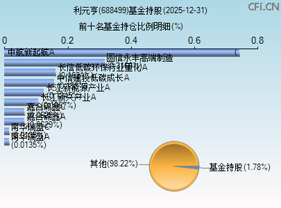 688499基金持仓图 688499基金持仓图