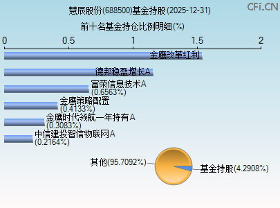 688500基金持仓图