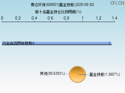 688501基金持仓图