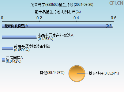 688502基金持仓图