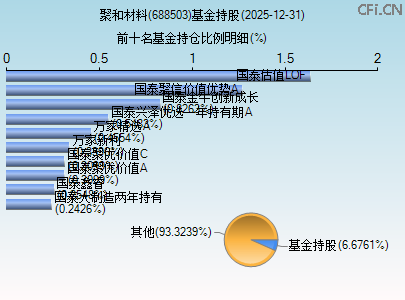 688503基金持仓图