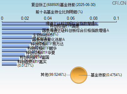 688505基金持仓图 688505基金持仓图