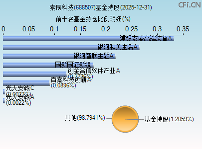 688507基金持仓图 688507基金持仓图