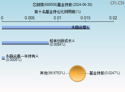 688508基金持仓图