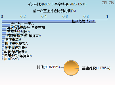 688510基金持仓图