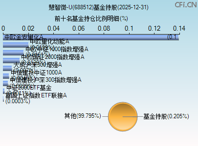 688512基金持仓图 688512基金持仓图