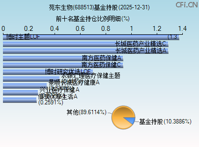688513基金持仓图 688513基金持仓图