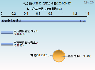 688515基金持仓图