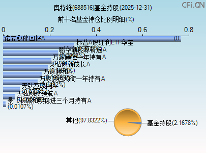 688516基金持仓图