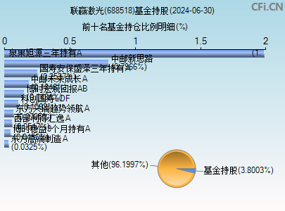 688518基金持仓图