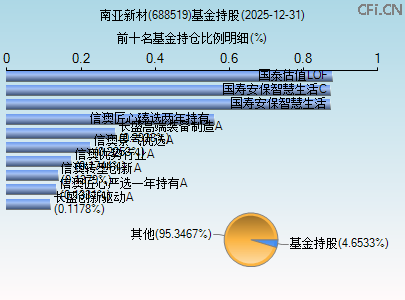 688519基金持仓图