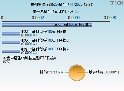688520基金持仓图 688520基金持仓图