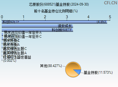 688521基金持仓图