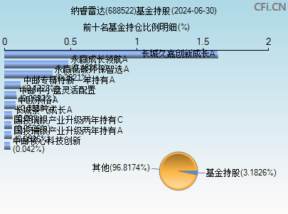 688522基金持仓图