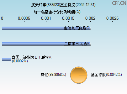 688523基金持仓图 688523基金持仓图