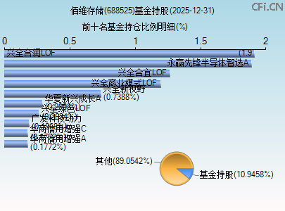 688525基金持仓图 688525基金持仓图