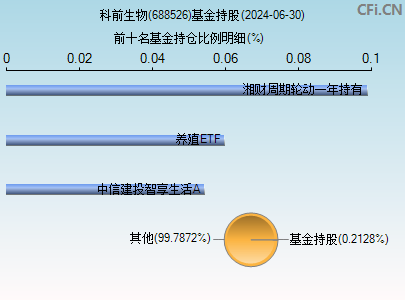 688526基金持仓图