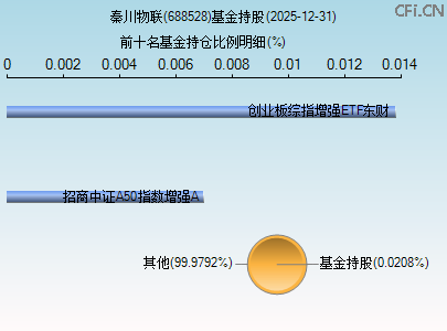 688528基金持仓图