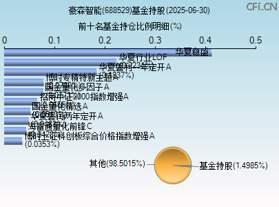 688529基金持仓图