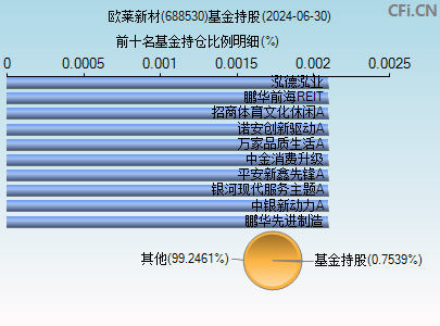 688530基金持仓图