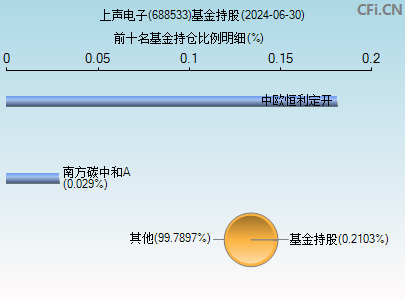 688533基金持仓图