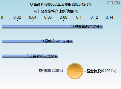 688535基金持仓图
