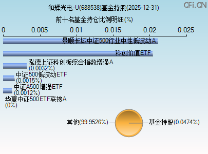 688538基金持仓图