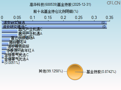 688539基金持仓图 688539基金持仓图