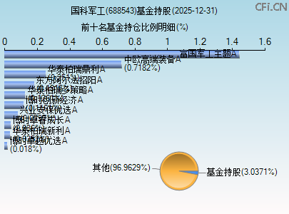 688543基金持仓图 688543基金持仓图