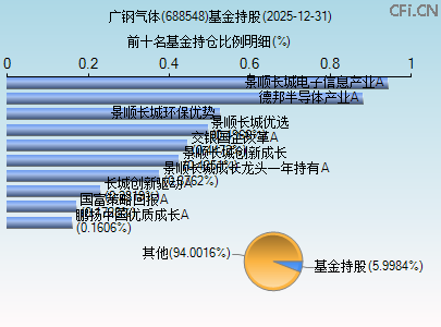 688548基金持仓图