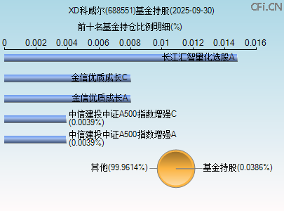 688551基金持仓图