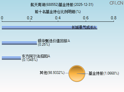 688552基金持仓图
