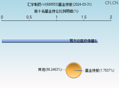 688553基金持仓图