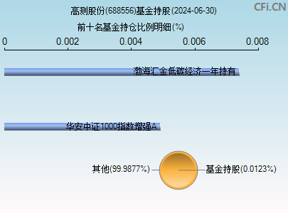 688556基金持仓图