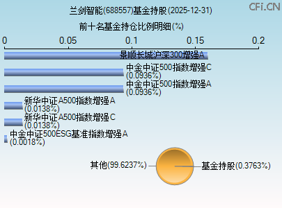 688557基金持仓图 688557基金持仓图