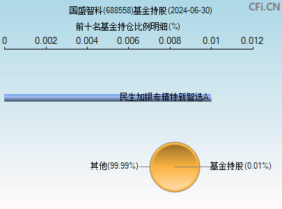 688558基金持仓图