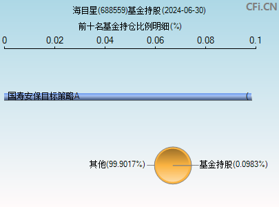 688559基金持仓图