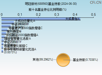 688560基金持仓图