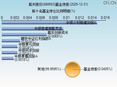 688563基金持仓图 688563基金持仓图