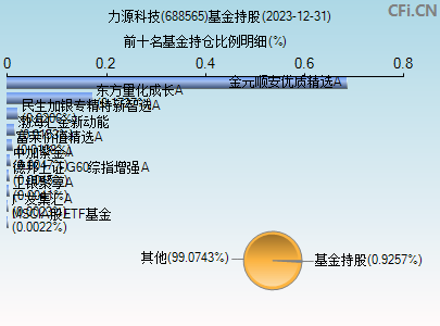 688565基金持仓图