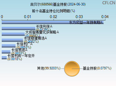 688566基金持仓图